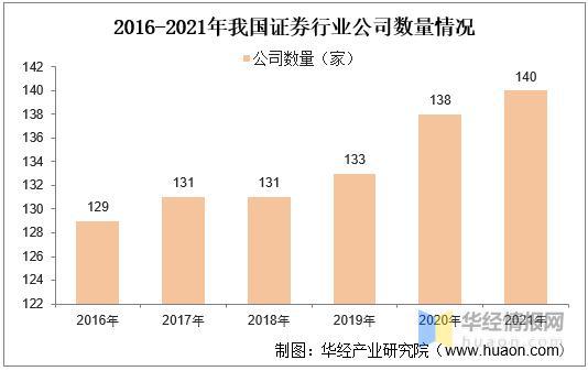 2021年中國證券行業(yè)資產(chǎn) 經(jīng)營現(xiàn)狀及監(jiān)管趨勢分析 圖