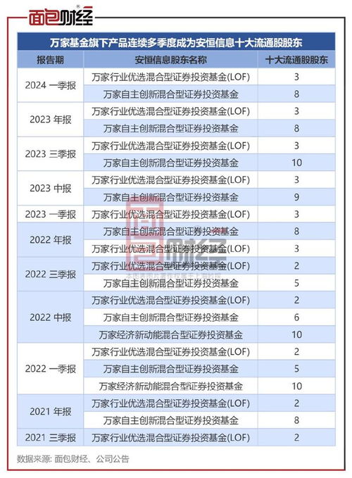 萬家基金投研能力存疑 旗下產(chǎn)品連續(xù)重倉績差股,年內(nèi)凈值下跌35.14