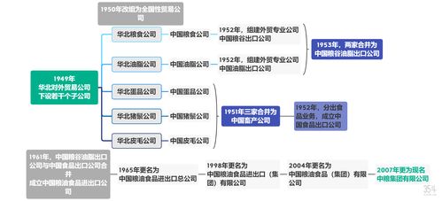 中糧集團解析 資產(chǎn)超5600億,農(nóng)業(yè)食品行業(yè) 國家隊長 成長路