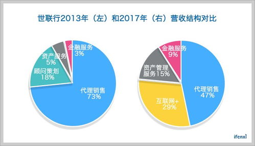 從交易向存量資產(chǎn)服務(wù)轉(zhuǎn)型,世聯(lián)行還有25 漲幅空間 愛分析調(diào)研