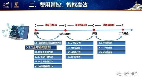 企管知識 知名地產銷售管理標準化創新舉措ppt