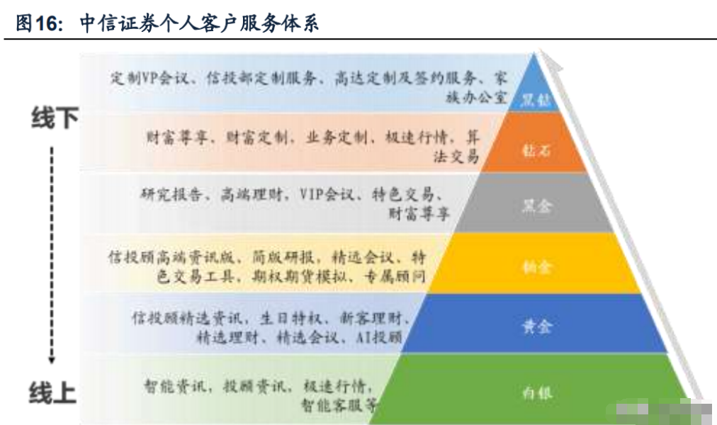 中信證券專題研究:輕重資產雙起舞,價值提升顯成長