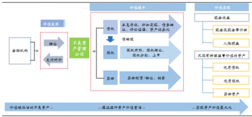 2016年我國不良債權資產經營業務模式分析