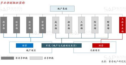 文旅地產組織升級3要素