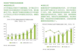 研究報告 我國資產管理市場規模及銷售渠道分析