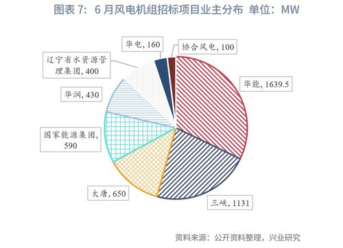 以大代小啟航,產業鏈企業密集沖擊ipo 風電行業2023年7月報