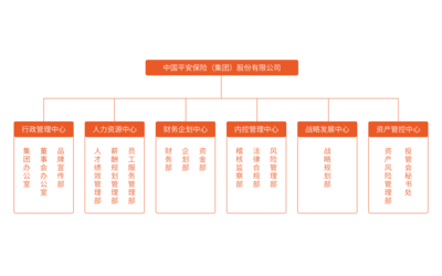 雙總部架構(gòu)的設(shè)置攻略,管控授權(quán)做到一個中心三個統(tǒng)一,保障雙總部演化變革