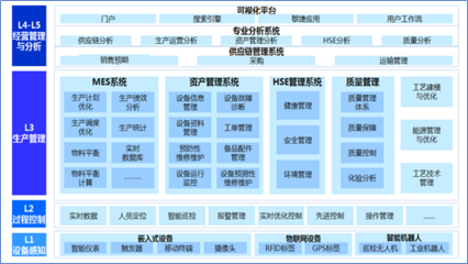 智慧企業(yè)頂層設(shè)計方法