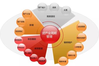 用友NC Cloud資產管理,由全生命周期管理向數(shù)字化變革