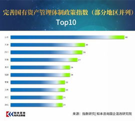 中國國企混改各省政策指數正式發布 山東 天津 廣西高居前三甲