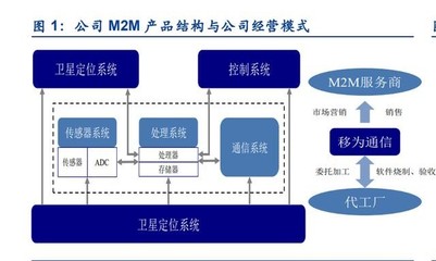 移為通信研究報告:M2M終端龍頭企業,業務拓展打開新增長空間