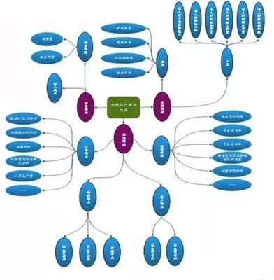物流資產可視化經營 倉儲運作系統場景化的迫切需求