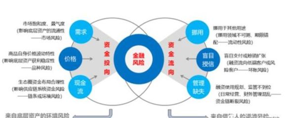 一文讀懂供應鏈金融風險的全部套路與資產經營管理