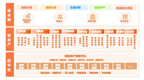 地產經營分析解決方案 數字化經營體系與精細化資產管理