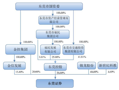東莞證券業績滑坡 失聯首富低價入股，資產經營管理困境待解