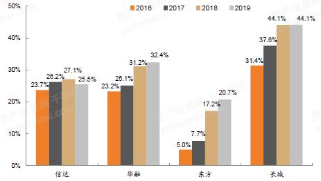 2022年不良資產與資產管理公司行業研究報告——資產經營管理篇